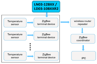 Application for blast furnace wireless temperature monitoring system