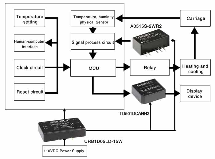Train Air Conditioning System Application