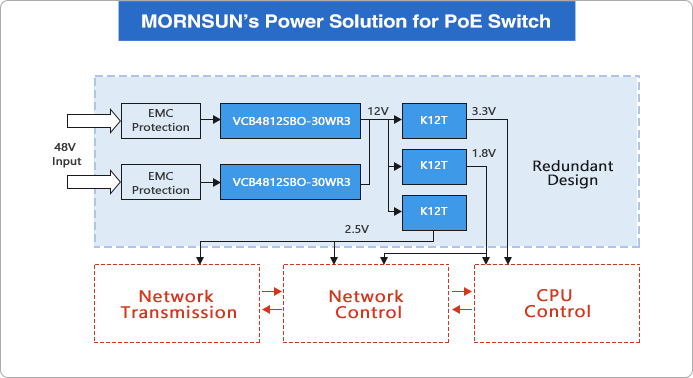 MORNSUN's Power Solution for PoE Switch