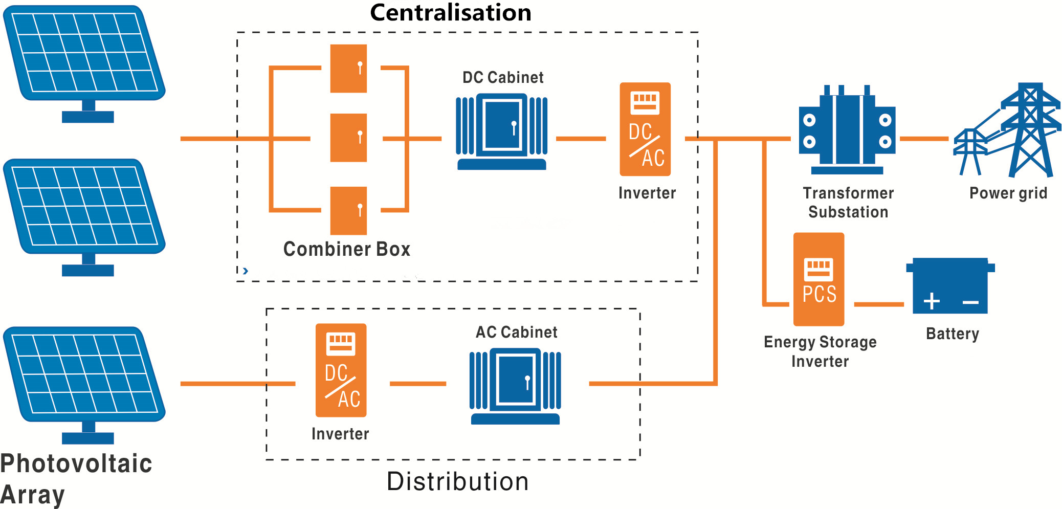 A typical solar PV power generation system