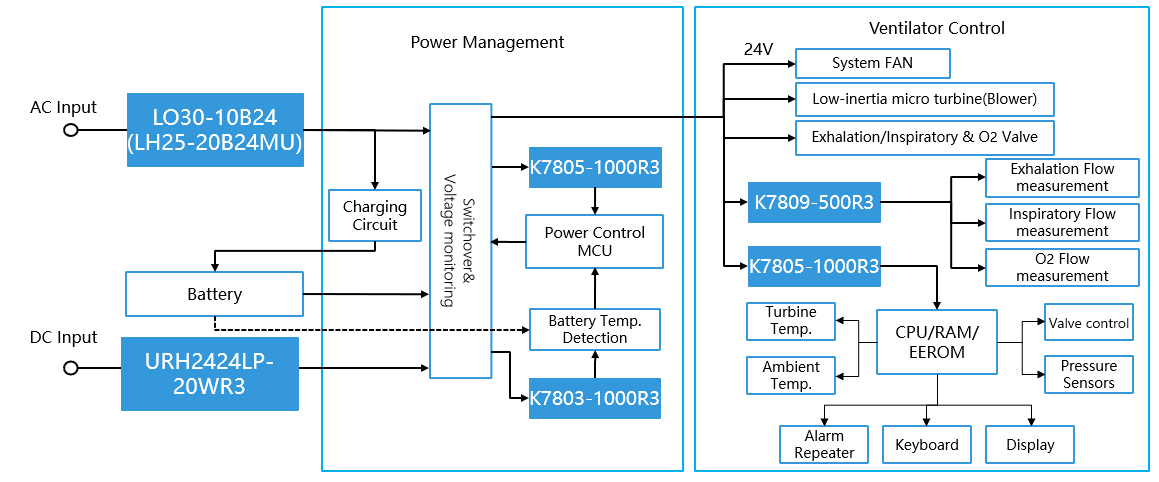 Power Solutions for Ventilator