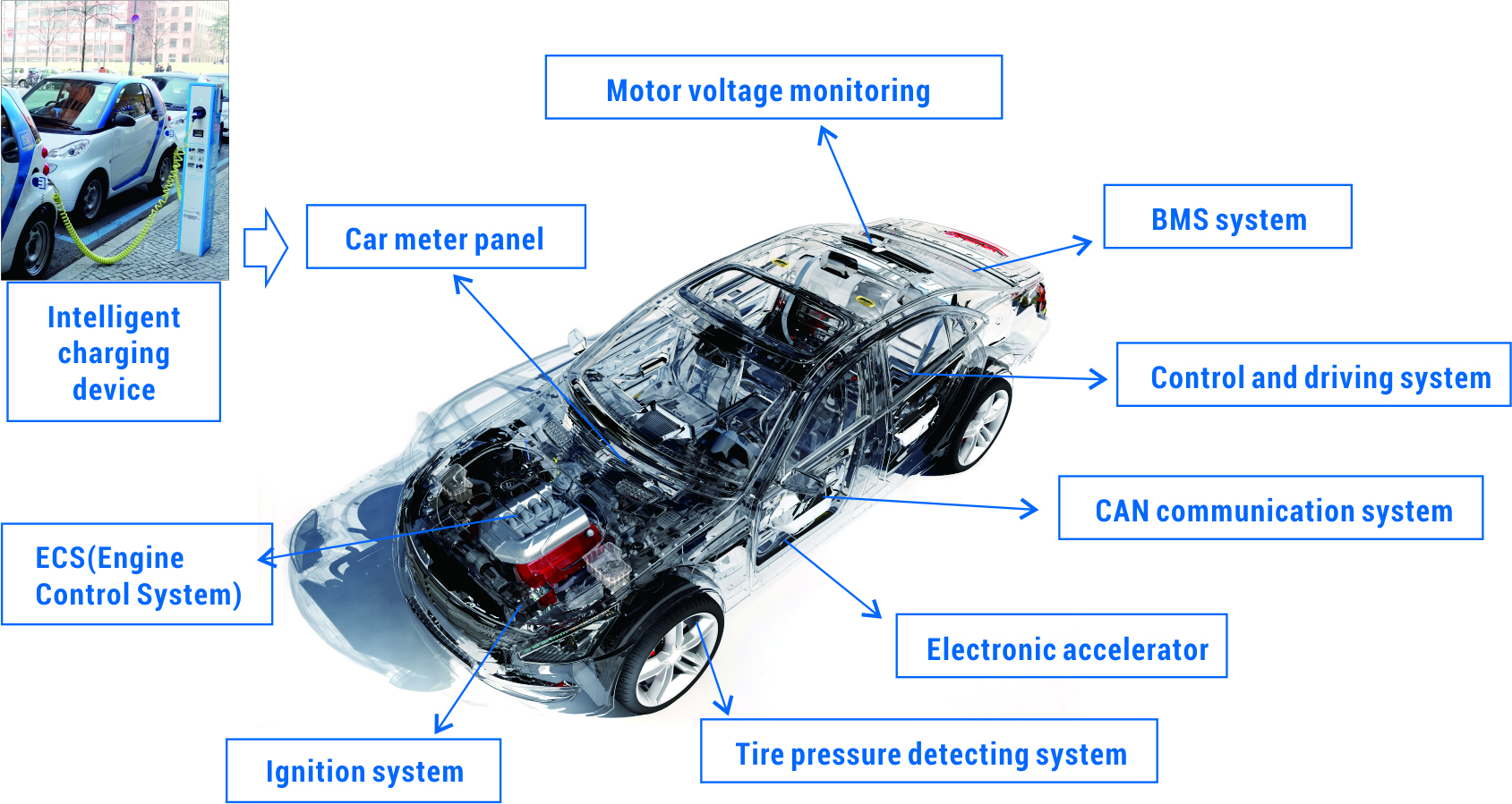 Key modules in an HEV/EV vehicle