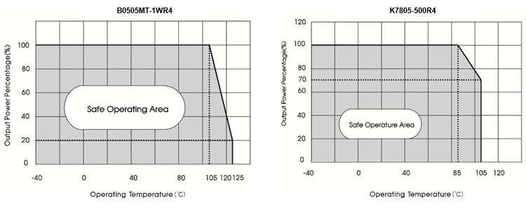 R4 Product and Product Temperature Curve