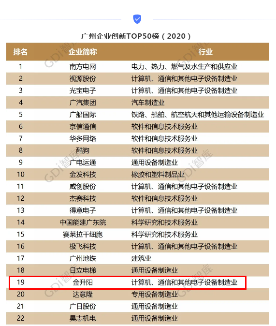 Guangzhou Enterprise Innovation Top 50 List (2020).png