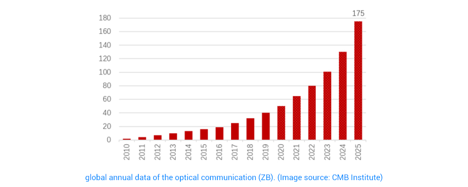 global annual data of the optical communication (ZB).jpg