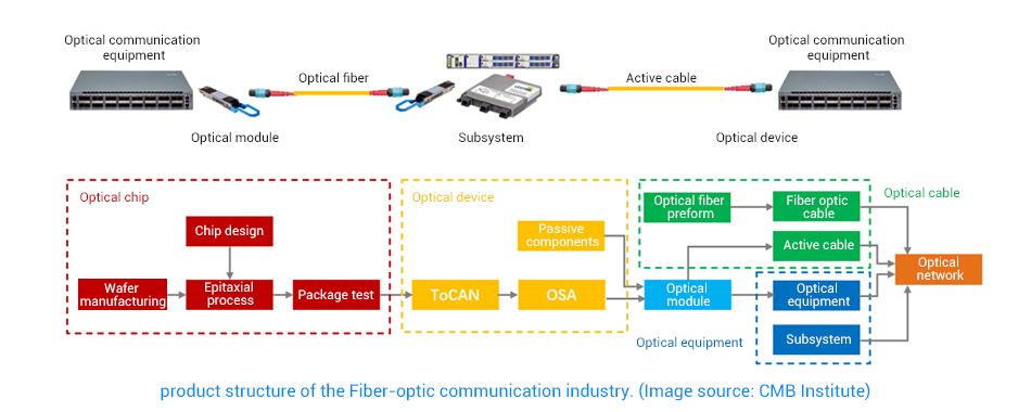 product structure of the Fiber-optic communication industry.jpg