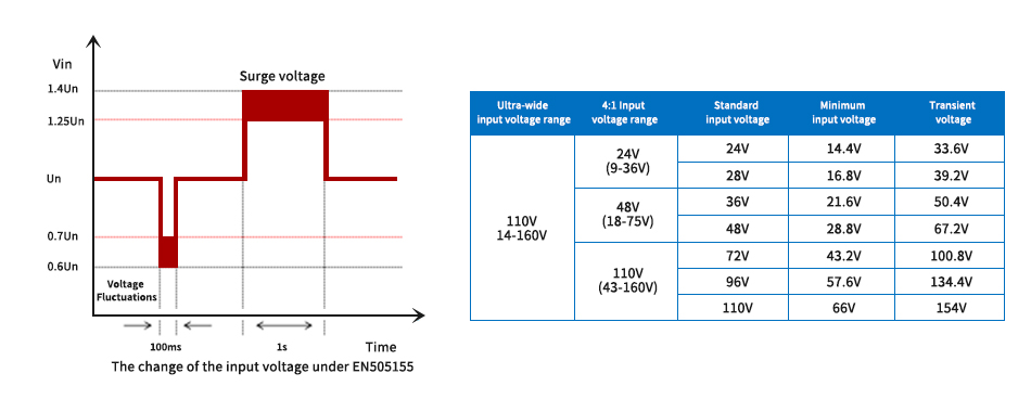 Ultra-wide input voltage, suitable for the global mainstream Railway systems.jpg