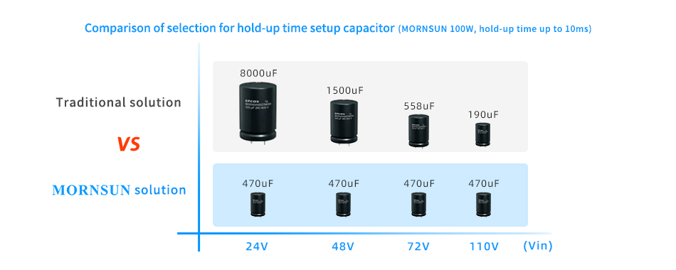 Comparison of selection for hold-up time setup capacitor (MORNSUN 100W, hold-up time up to 10ms).jpg
