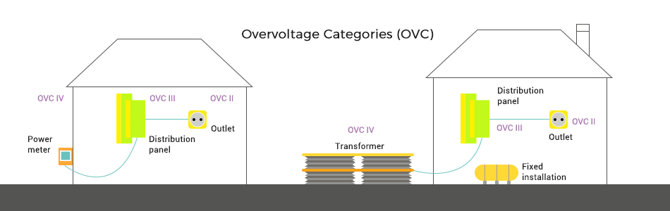 Overvoltage Categories