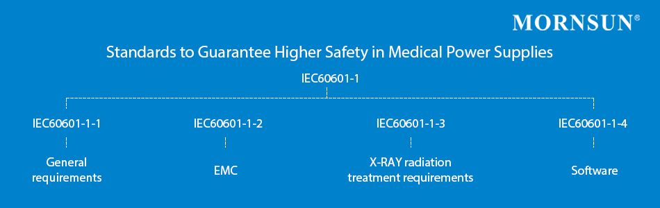 The Standards to Guarantee Higher Safety in Medical Power Supplies