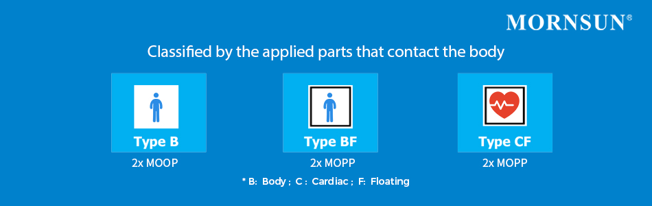 Classified by the applied parts that contact the body