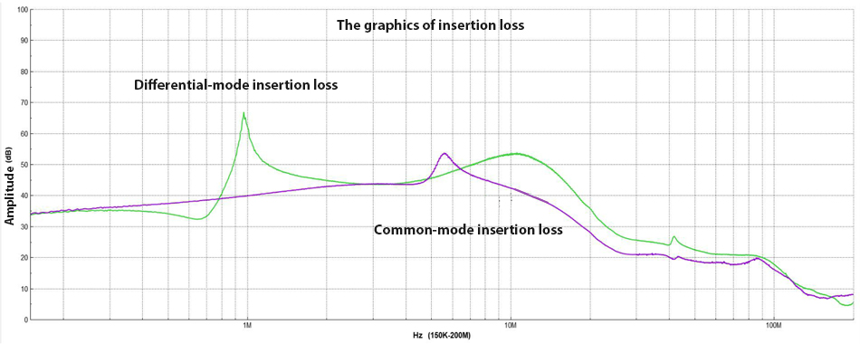 The graphics of insertion loss of EMC Filter FC-LxxI Series.jpg