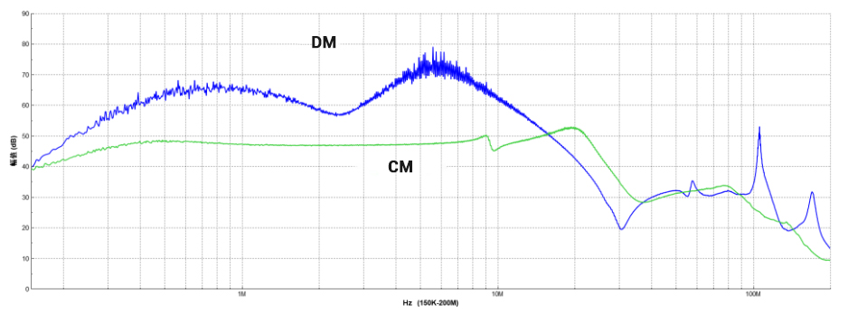 High Immunity to CM & DM Interference.jpg