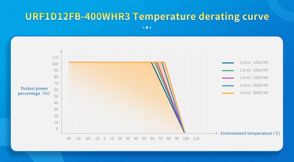 URF1D_FB-400(H)WR3 has an excellent temperature derating curve.jpg