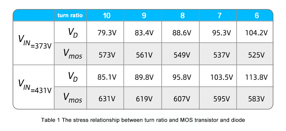 Table 1 the stress relationship between turn ratio and MOS transistor and diode( in SMPS)