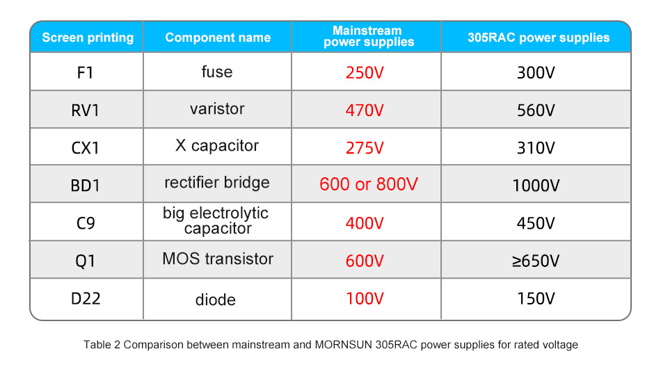 Table 2 Comparison between mainstream and MORNSUN 305RAC power supplies for rated voltage