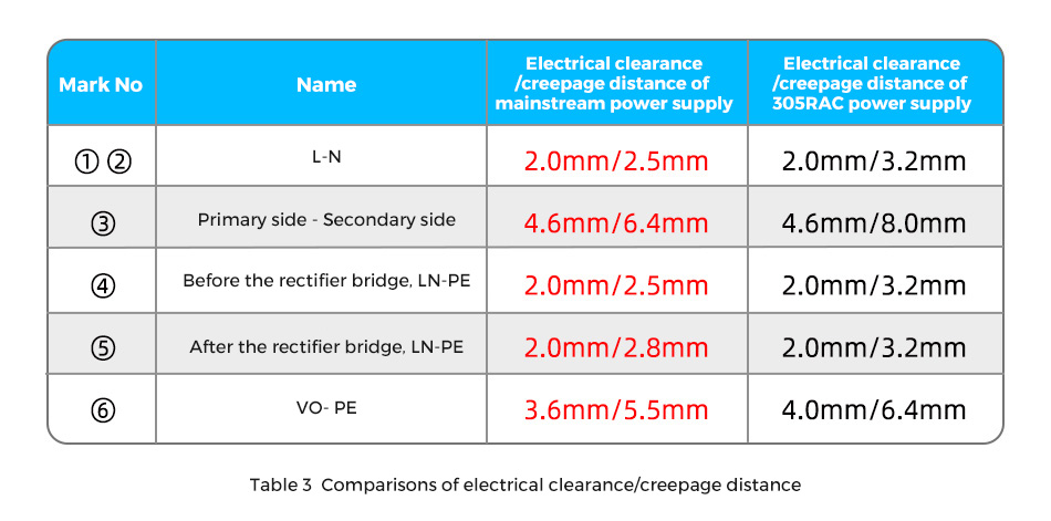 Table 3  Comparisons of electrical clearancecreepage distance