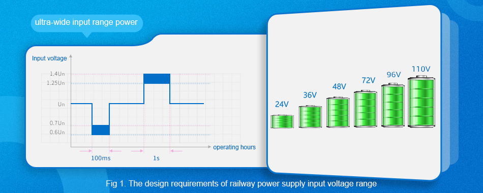 the design requirements of railway power supply input voltage range