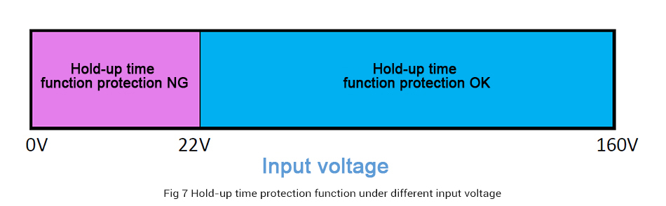  hold-up time protection function under  different input voltage