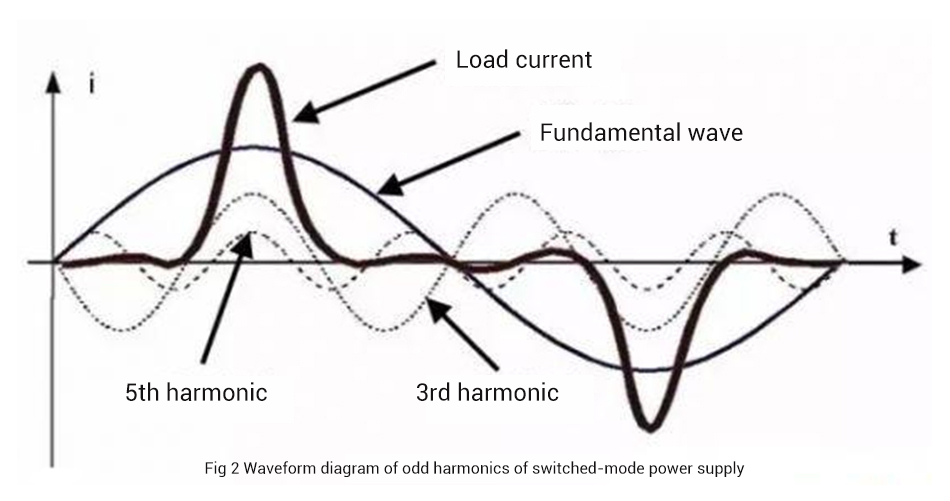 Fig 2 Waveform diagram of odd harmonics of switched-mode power supply