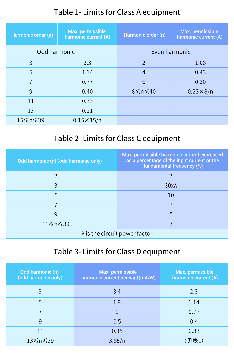 Table 1- Limits for Class A equipment