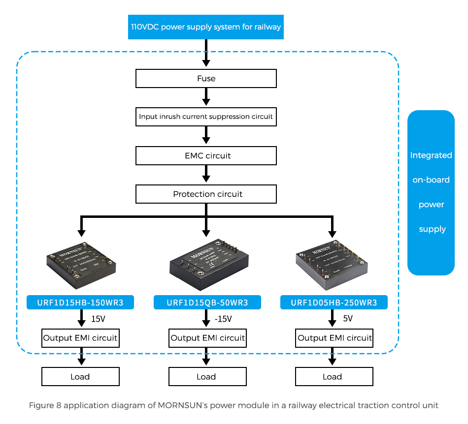Figure 8 application diagram of MORNSUN’s power module in electrical traction control unit of a railway system