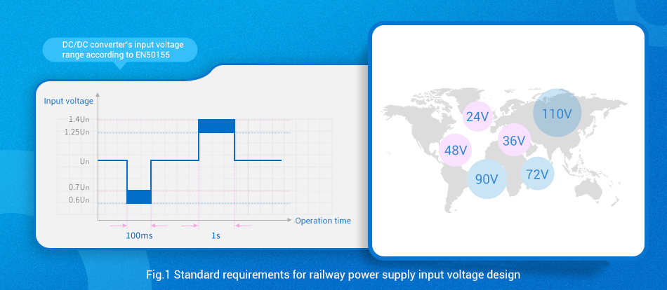 Fig.1 Standard requirements for railway power supply input voltage design