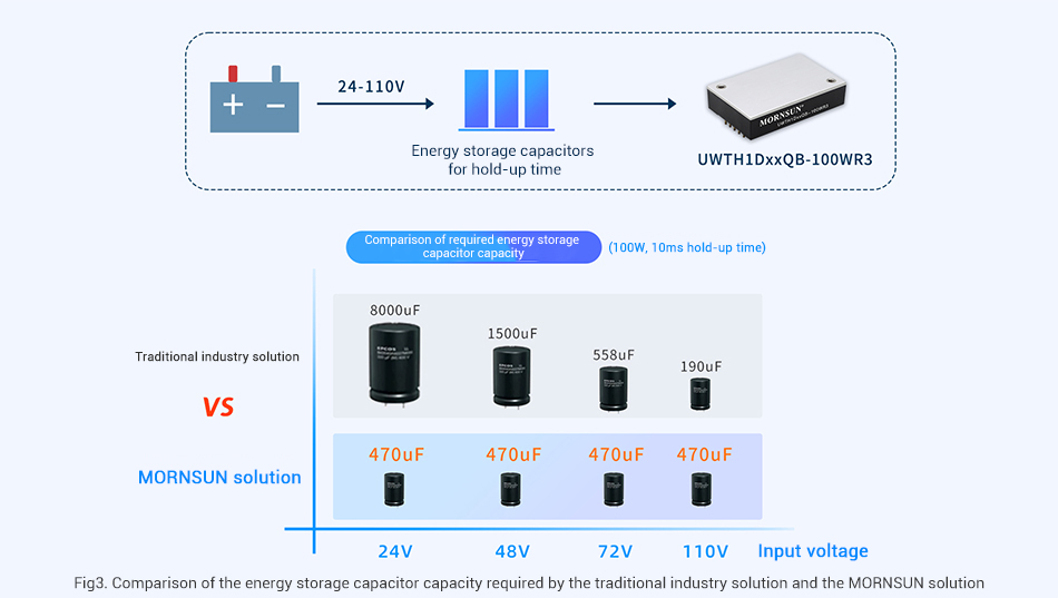 Fig3. Comparison of the energy storage capacitor capacity required by the traditional industry solution and the MORNSUN solution