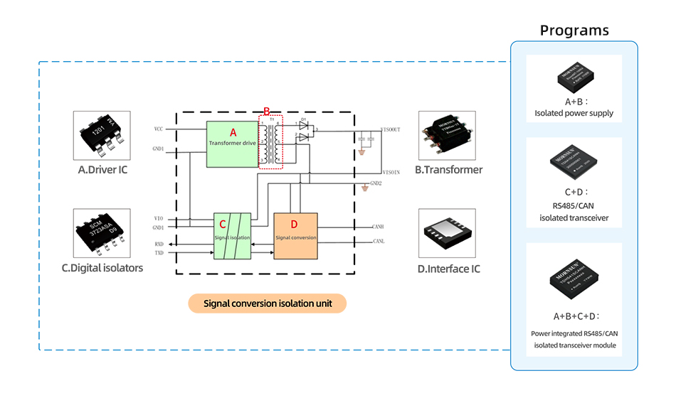 Isolation solution for Signal conversion isolation unit