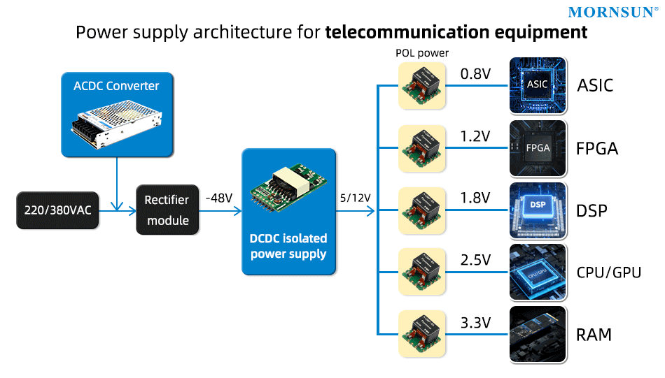 Power supply architecture for Telecommunication with PoL converters