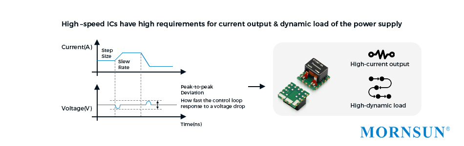 POL need to feature High-current output, high-dynamic load,