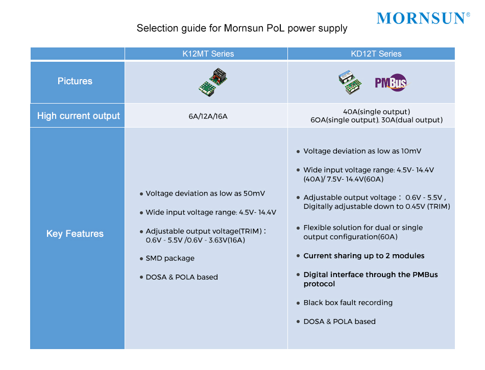 Selection guide for Mornsun POL power supply