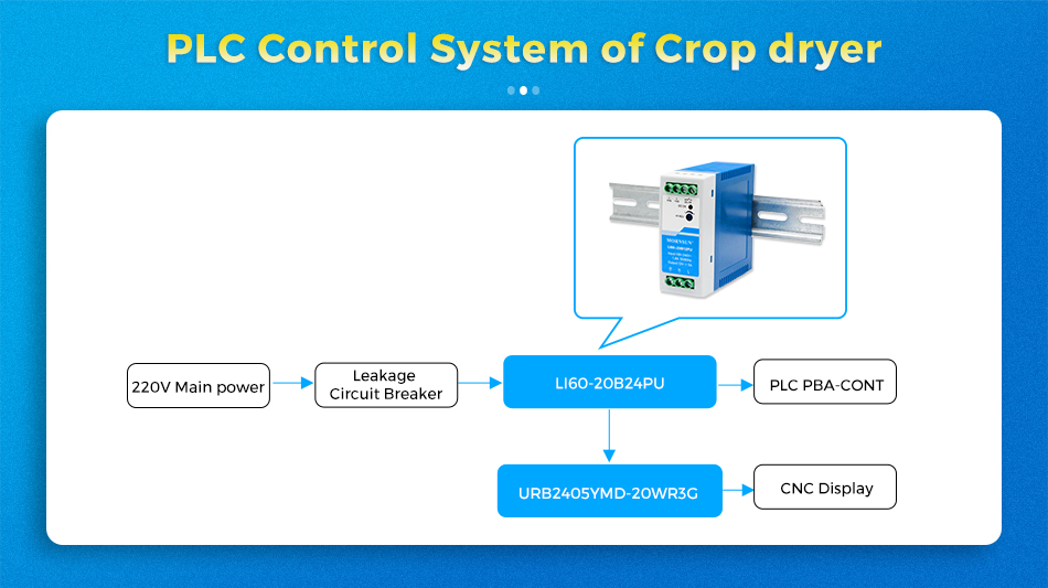 PLC Control System of Crop dryer.jpg