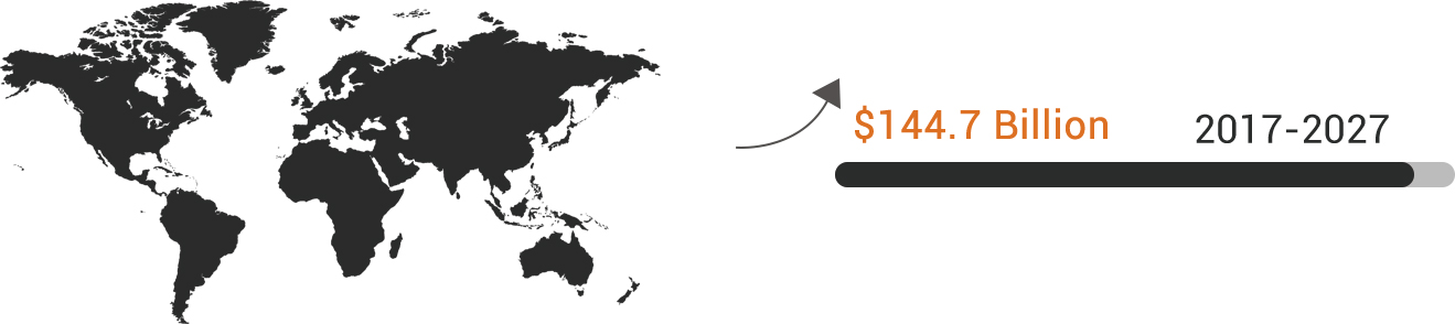 Fig.1 IVDs global market is expected to reach $144.7 billion by 2027