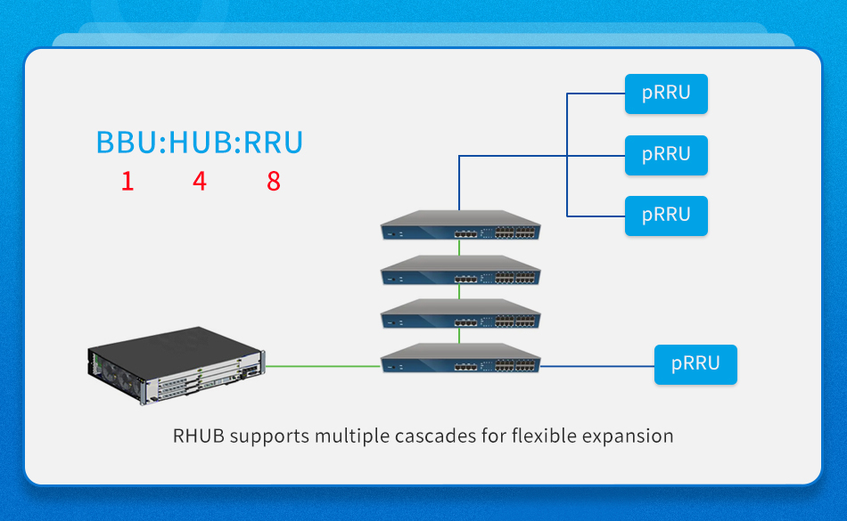 RHUB supports multiple cascades for flexible expansion