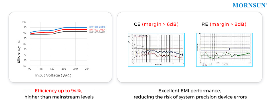 ACDC SMPS LMF series with Excellent EMC performance and  high efficiency