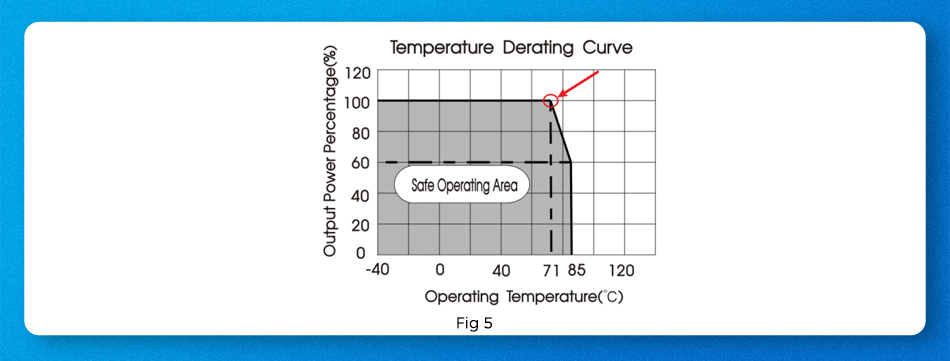 the derating temperature at full load