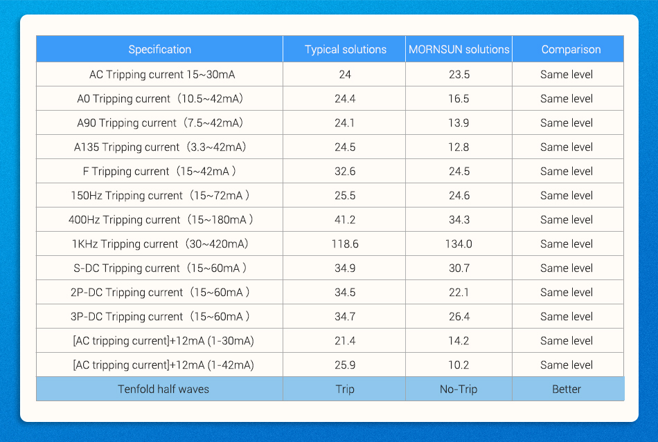 Type-B residual current detection, comply with Industry standard.jpg