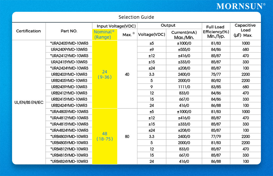 Fig.1 Input voltage specifications in the datasheet (i.e. 30W DC/DC converter URB_YMD-10WR3)