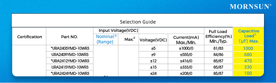 Fig. 4 The capacitive load specifications in the datasheet (i.e. 10W DC/DC converter URA_YMD-10WR3)