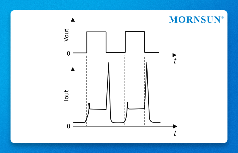 Fig.5 Test the transient load current at the output side with an oscilloscope