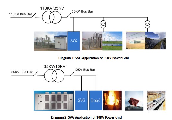 Applications of high-voltage SVG