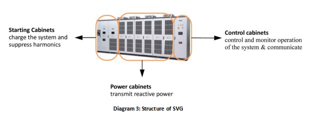 Basic structure of high-voltage SVG