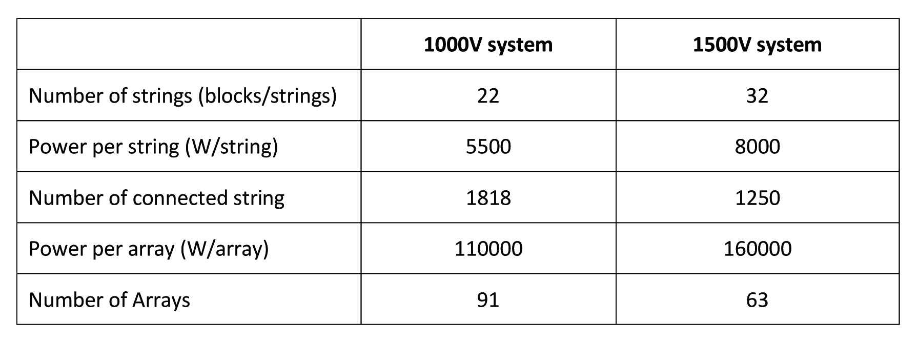 Design comparison between 1000V system and 1500V system