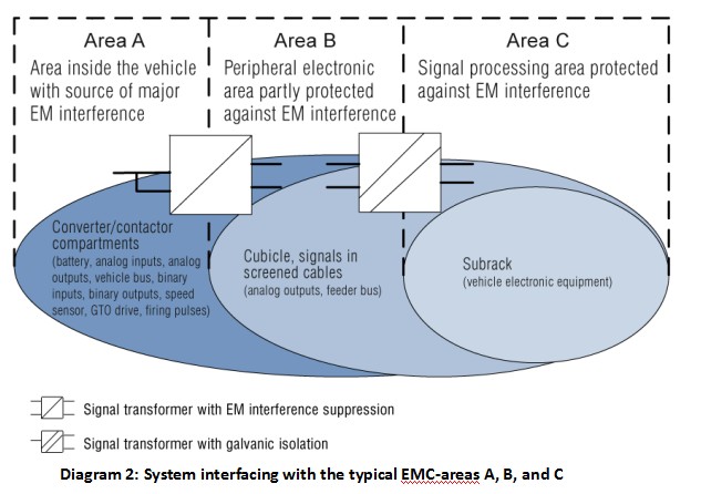 system interfacing with the typical EMC-areas A,B, and C
