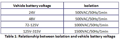Relationship between Isolation and vehicle battery voltage
