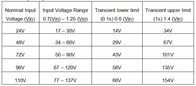 MORNSUN’s railway power converters Input voltage range
