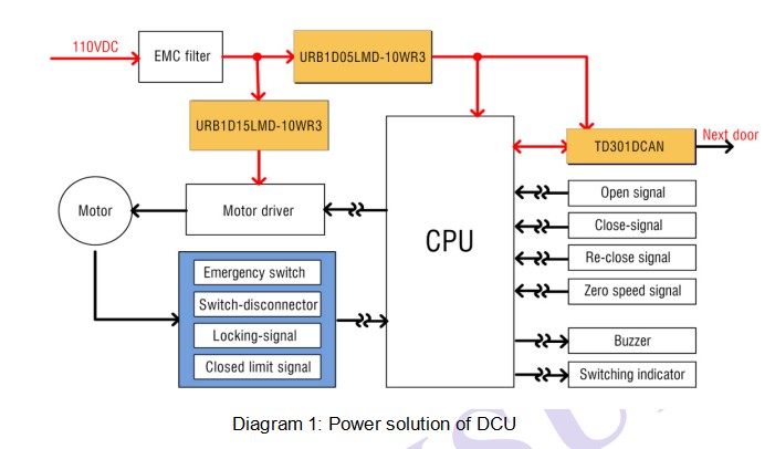 Power solution of DCU