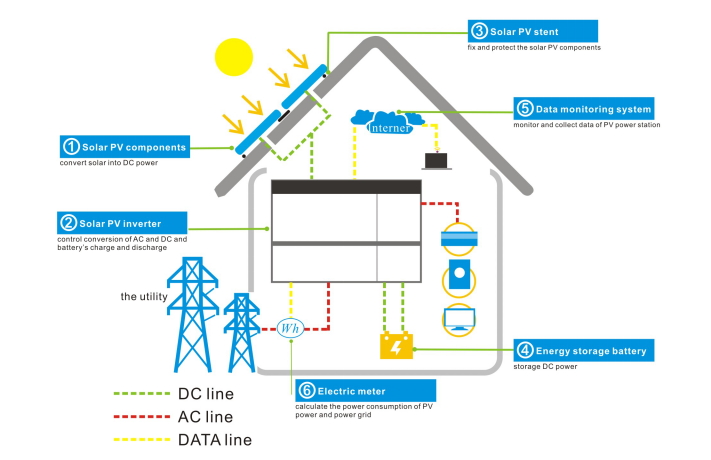 Grid-connected household energy storage system