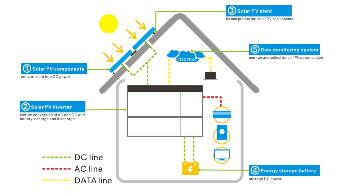 Off-grid household energy storage system